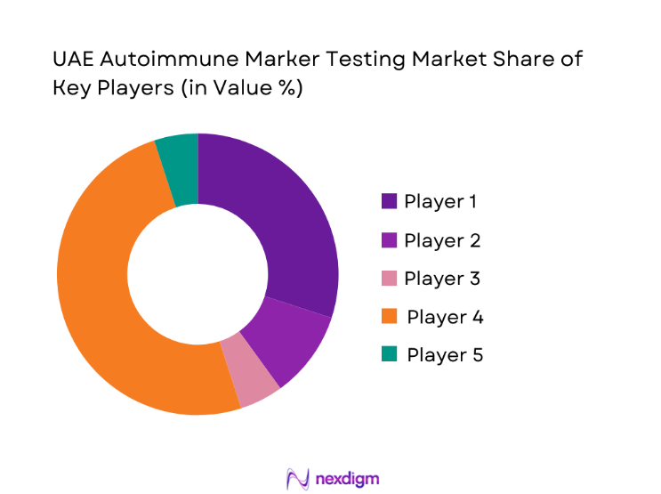 UAE Autoimmune Marker Testing Market share