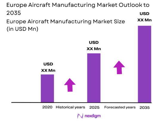 Europe Aircraft Manufacturing Market size