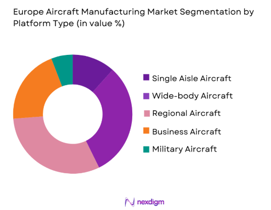 Europe Aircraft Manufacturing Market by platform type
