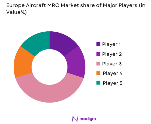 Europe aircraft MRO Market share of key players