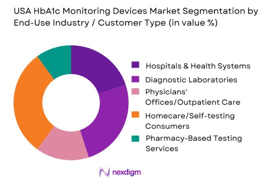 USA HbA1c Monitoring Devices Market by end use