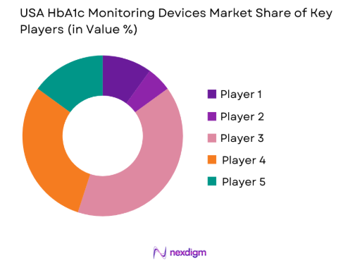 USA HbA1c Monitoring Devices Market share of key players