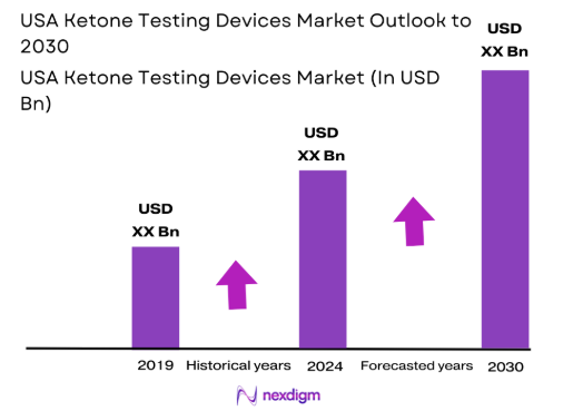 USA Ketone Testing Devices Market size