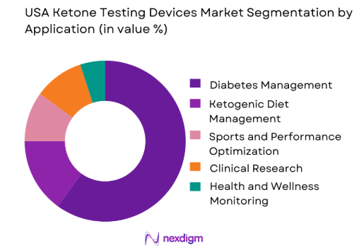 USA Ketone Testing Devices Market by application