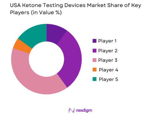 USA Ketone Testing Devices Market share of key players