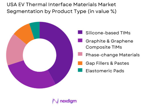 USA EV thermal interface materials market by product type