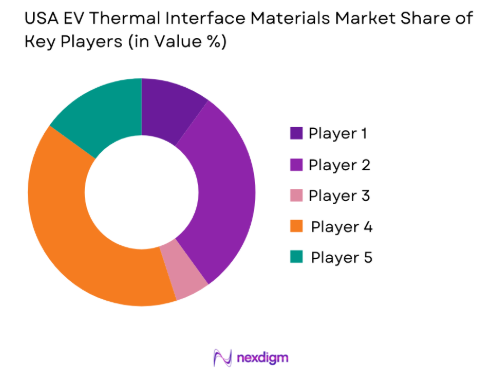 USA EV thermal interface materials market share of key players