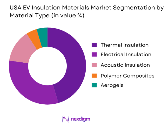 USA EV Insulation Materials Market by material type