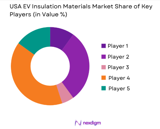 USA EV Insulation Materials Market share of key players