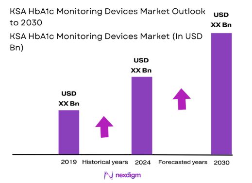 KSA HbA1c Monitoring Devices Market size