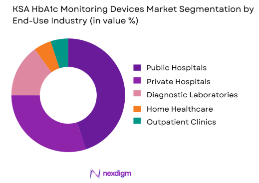 KSA HbA1c Monitoring Devices Market by end use