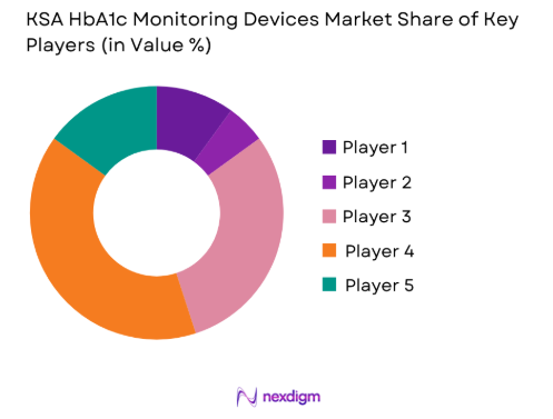 KSA HbA1c Monitoring Devices Market share of key players