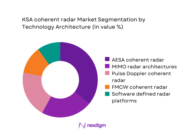 KSA coherent radar Market