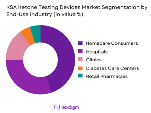 KSA Ketone Testing Devices Market by end use