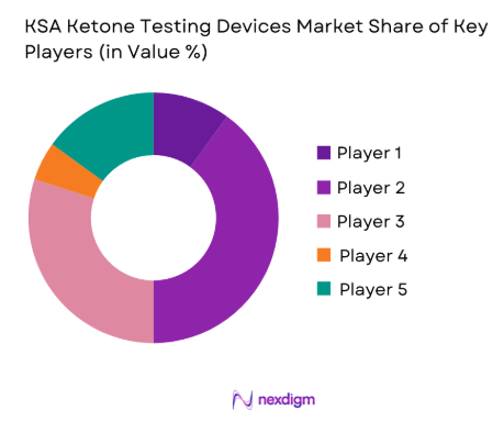 KSA Ketone Testing Devices Market share of key players