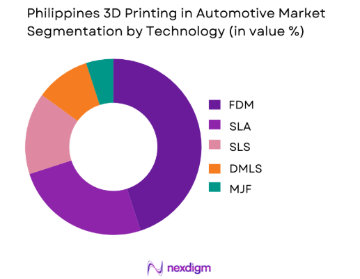 Philippines 3D Printing in Automotive Market b technology