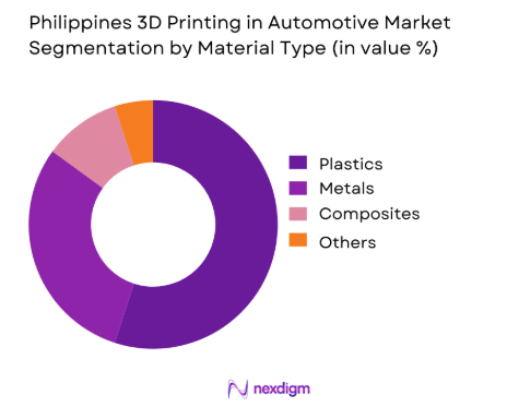 Philippines 3D Printing in Automotive Market by material type
