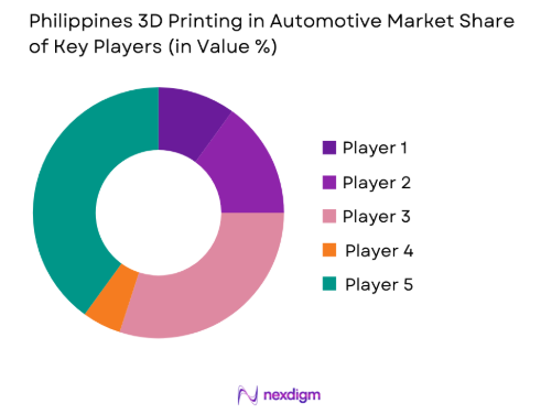 Philippines 3D Printing in Automotive Market share of key players