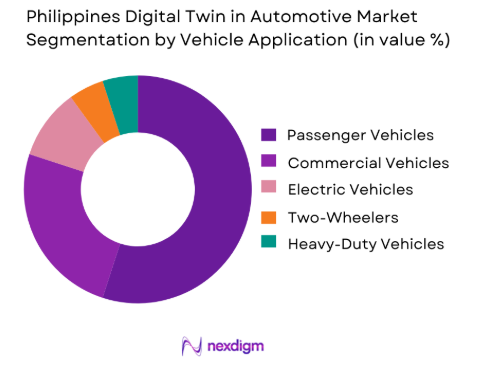 Philippines Digital Twin in Automotive market by vehicle type