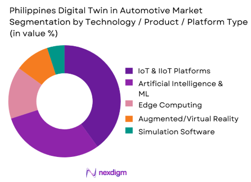 Philippines Digital Twin in Automotive market by technology