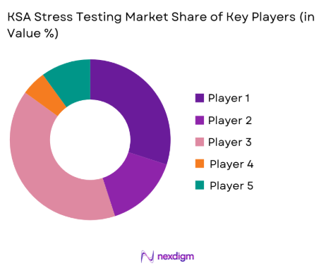 KSA Stress Testing Market share of key players