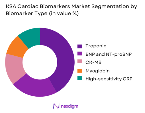 KSA Cardiac Biomarkers Market by biomarker type