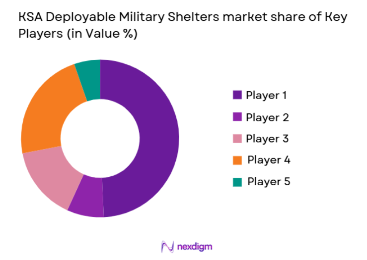 KSA Deployable Military Shelters Market share