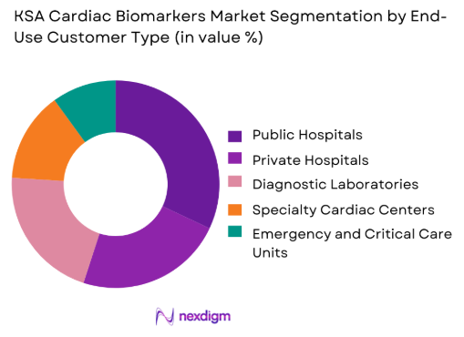 KSA Cardiac Biomarkers Market by end use