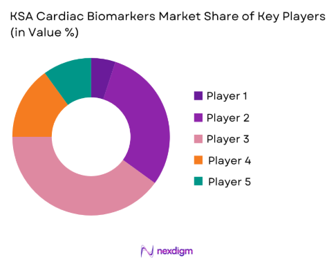 KSA Cardiac Biomarkers Market share of key players