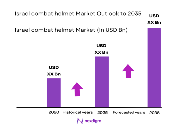 Israel combat helmet Market