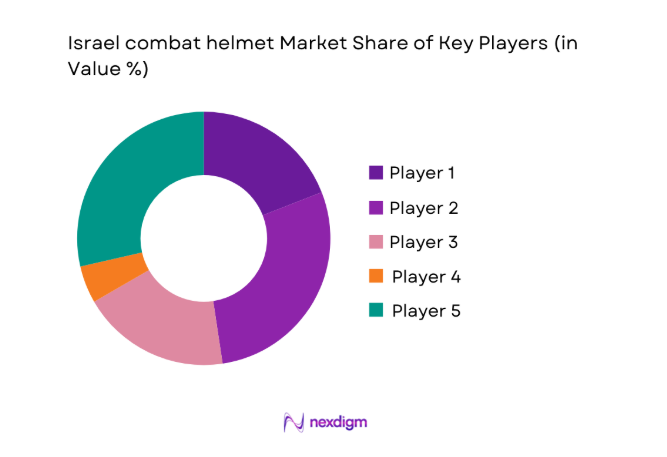 Israel combat helmet Market