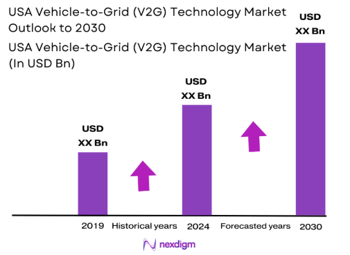 USA Vehicle-to-Grid (V2G) Technology Market size