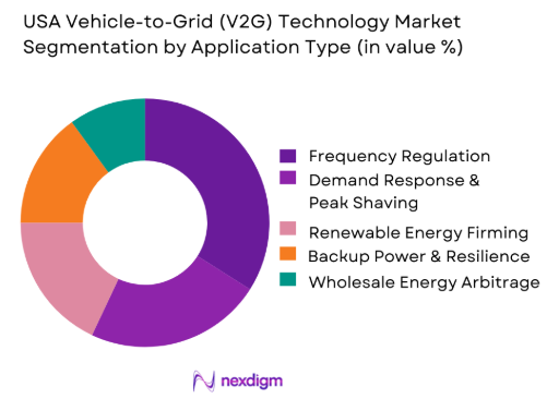 USA Vehicle-to-Grid (V2G) Technology Market by application type