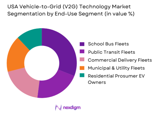 USA Vehicle-to-Grid (V2G) Technology Market by end use segment