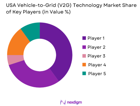 USA Vehicle-to-Grid (V2G) Technology Market share of key players