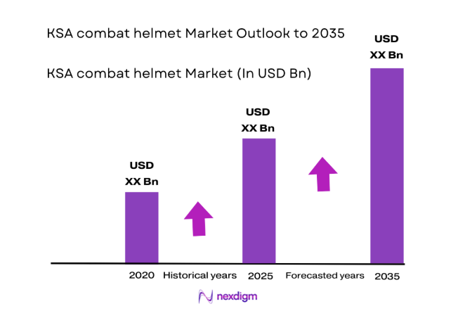KSA combat helmet Market