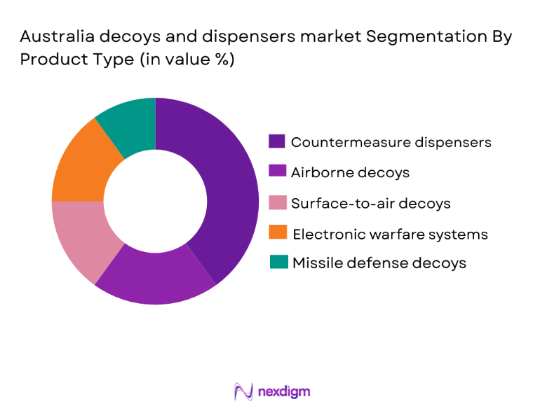 Australia Decoys and Dispensors Market segmentation by product type