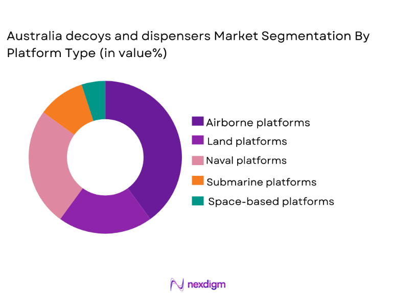 Australia Decoys and Dispensors Market segmentation by platform type
