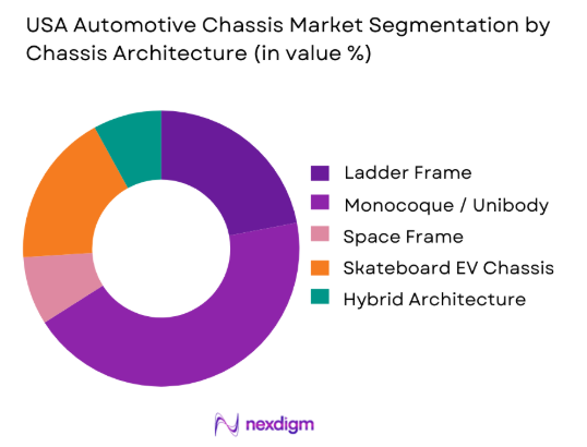 USA Automotive Chassis Market By Chassis Architecture 