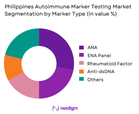 Philippines Autoimmune Marker Testing Market by market type