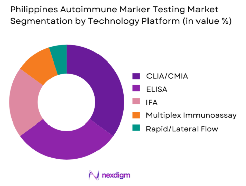 Philippines Autoimmune Marker Testing Market by technology