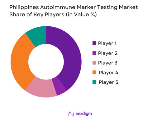 Philippines Autoimmune Marker Testing Market share of key players