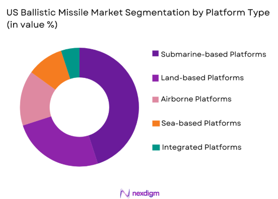 US ballistic missile Market by platform type