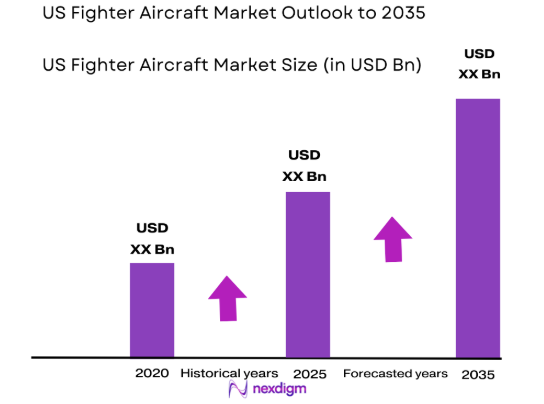 US fighter aircraft Market size