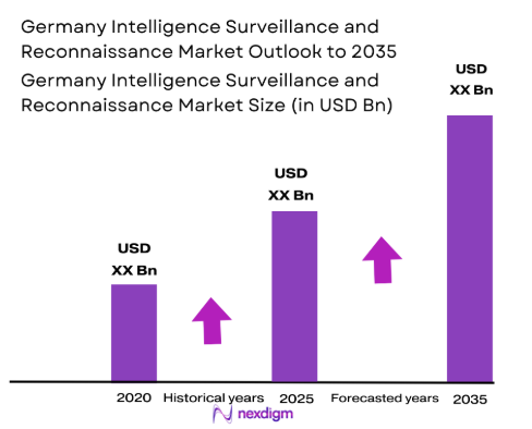 Germany Intelligence Surveillance and Reconnaissance market size