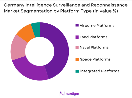 Germany Intelligence Surveillance and Reconnaissance market by platform type