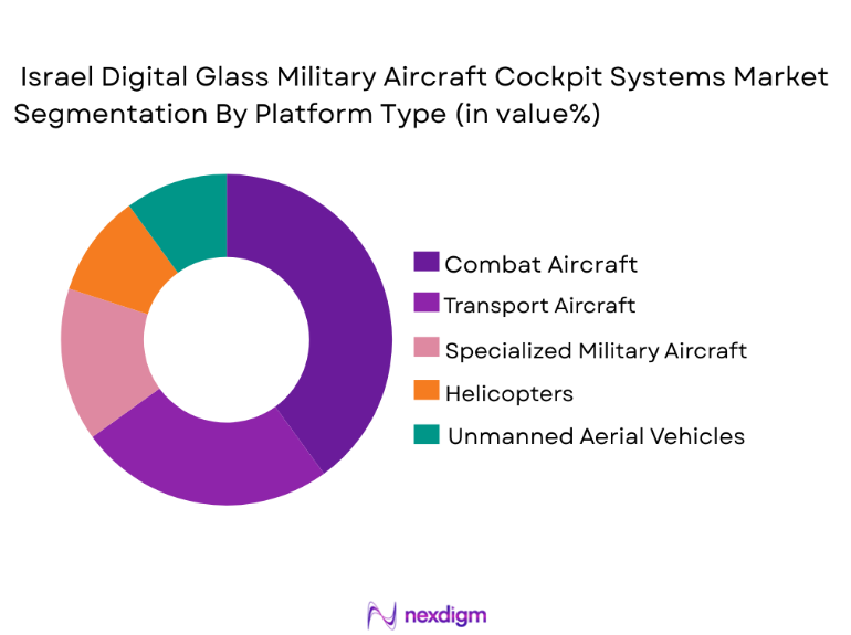 Israel Digital Glass Military Aircraft Cockpit Systems Market segmentation by platform type