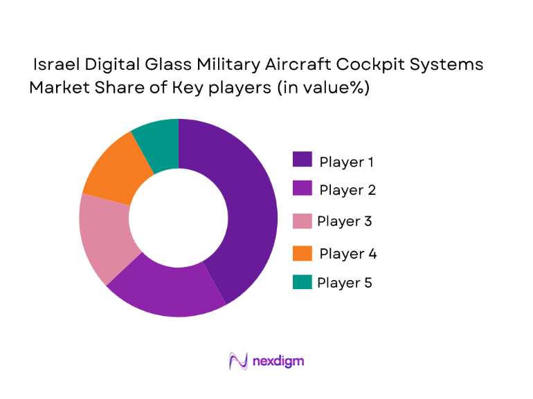 Israel Digital Glass Military Aircraft Cockpit Systems Market share