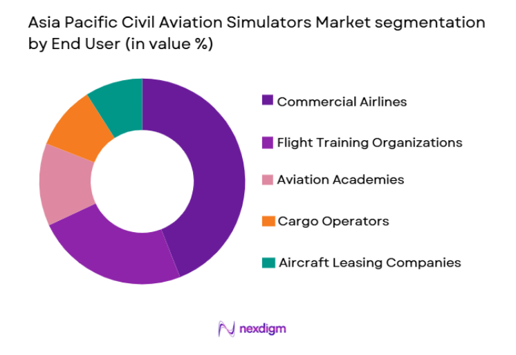 Asia Pacific Civil Aviation Simulators Market segmentation by end-user
