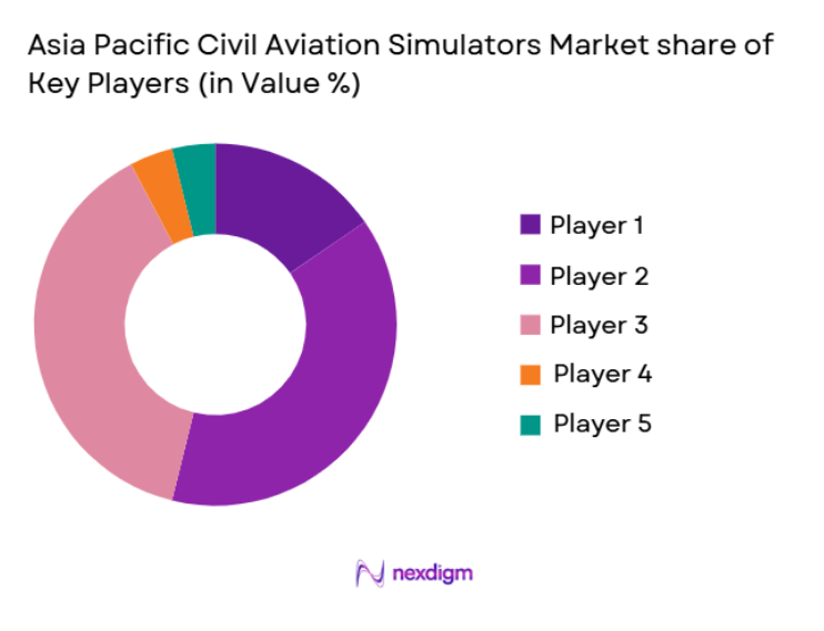 Asia Pacific Civil Aviation Simulators Market share